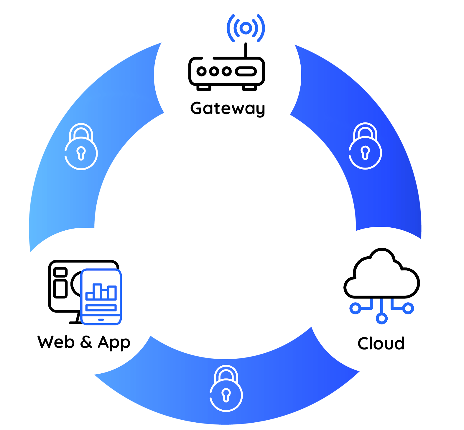 IoT Messgeräte Plattform